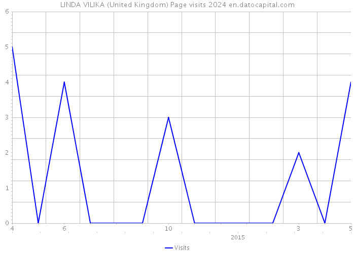 LINDA VILIKA (United Kingdom) Page visits 2024 