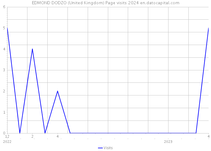 EDMOND DODZO (United Kingdom) Page visits 2024 