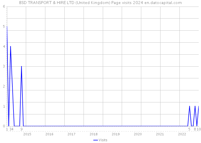 BSD TRANSPORT & HIRE LTD (United Kingdom) Page visits 2024 