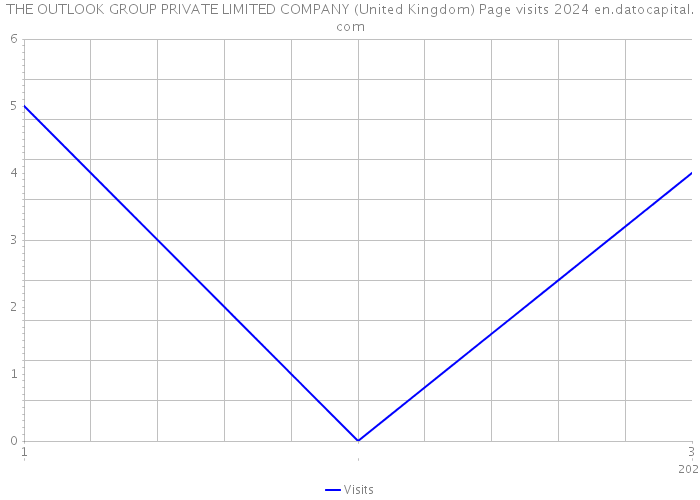 THE OUTLOOK GROUP PRIVATE LIMITED COMPANY (United Kingdom) Page visits 2024 