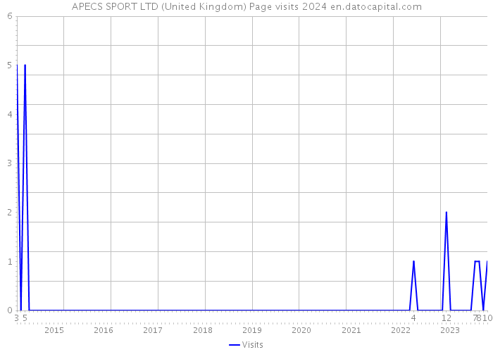 APECS SPORT LTD (United Kingdom) Page visits 2024 