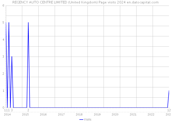REGENCY AUTO CENTRE LIMITED (United Kingdom) Page visits 2024 
