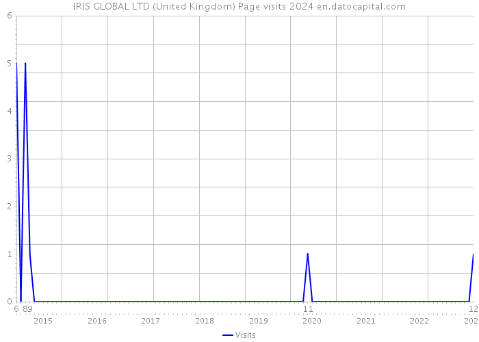 IRIS GLOBAL LTD (United Kingdom) Page visits 2024 