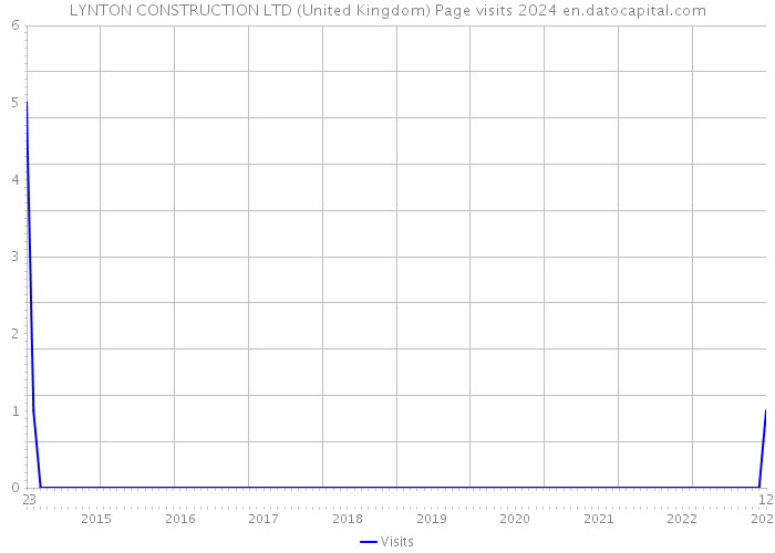 LYNTON CONSTRUCTION LTD (United Kingdom) Page visits 2024 
