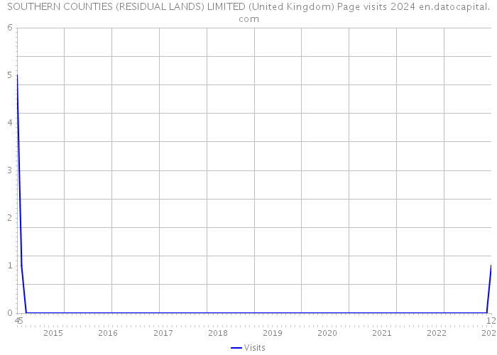 SOUTHERN COUNTIES (RESIDUAL LANDS) LIMITED (United Kingdom) Page visits 2024 