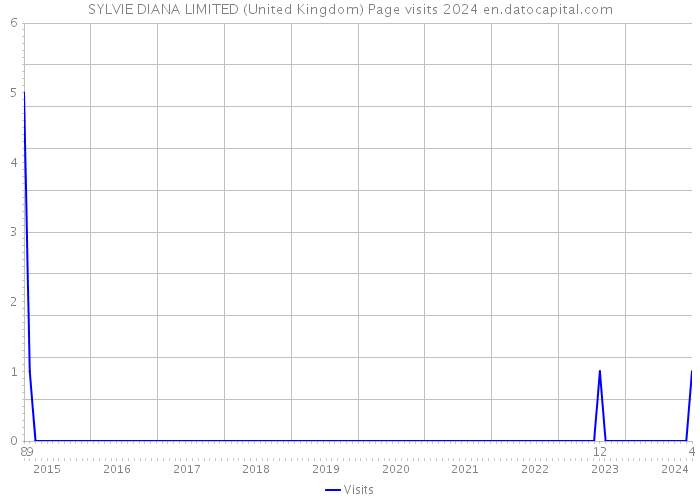 SYLVIE DIANA LIMITED (United Kingdom) Page visits 2024 