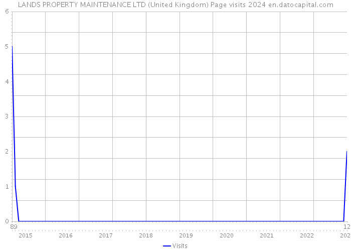 LANDS PROPERTY MAINTENANCE LTD (United Kingdom) Page visits 2024 
