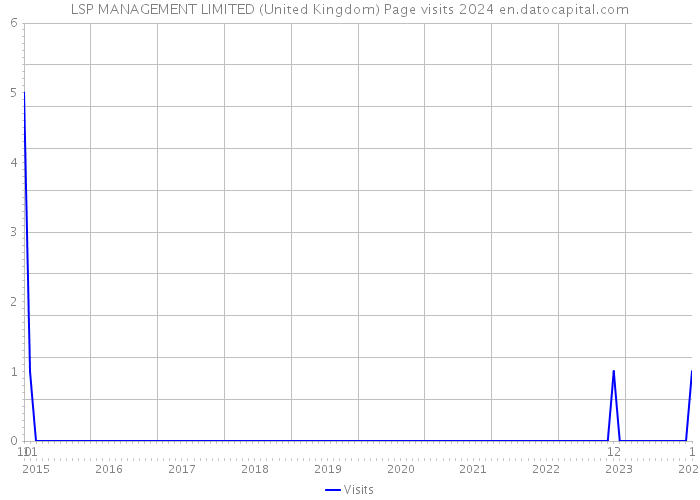 LSP MANAGEMENT LIMITED (United Kingdom) Page visits 2024 