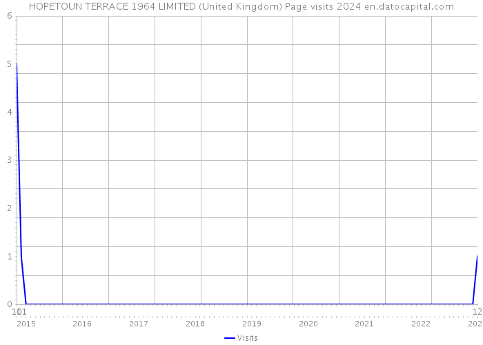 HOPETOUN TERRACE 1964 LIMITED (United Kingdom) Page visits 2024 
