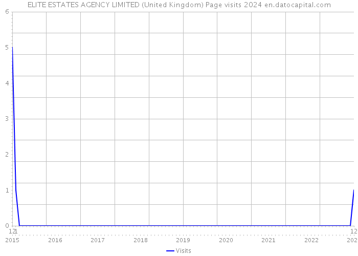 ELITE ESTATES AGENCY LIMITED (United Kingdom) Page visits 2024 