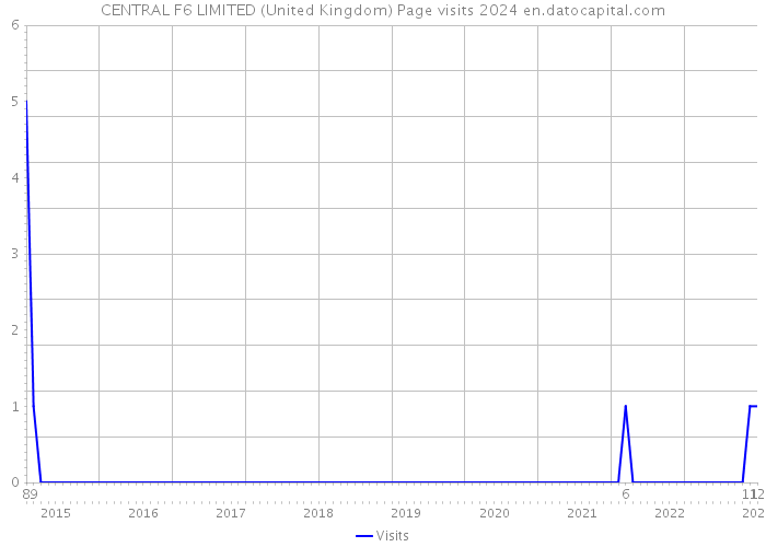 CENTRAL F6 LIMITED (United Kingdom) Page visits 2024 