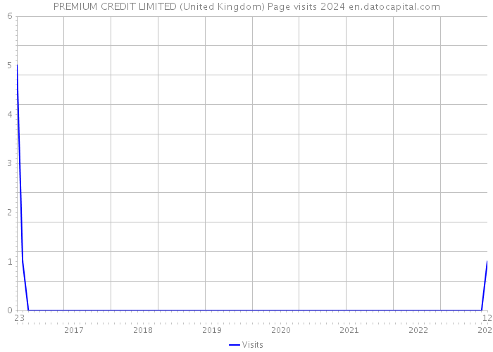 PREMIUM CREDIT LIMITED (United Kingdom) Page visits 2024 
