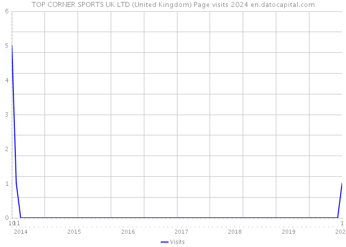 TOP CORNER SPORTS UK LTD (United Kingdom) Page visits 2024 