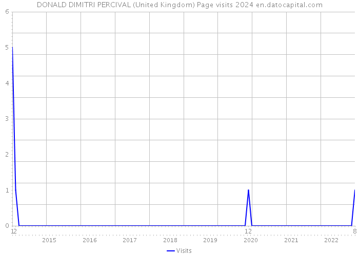 DONALD DIMITRI PERCIVAL (United Kingdom) Page visits 2024 