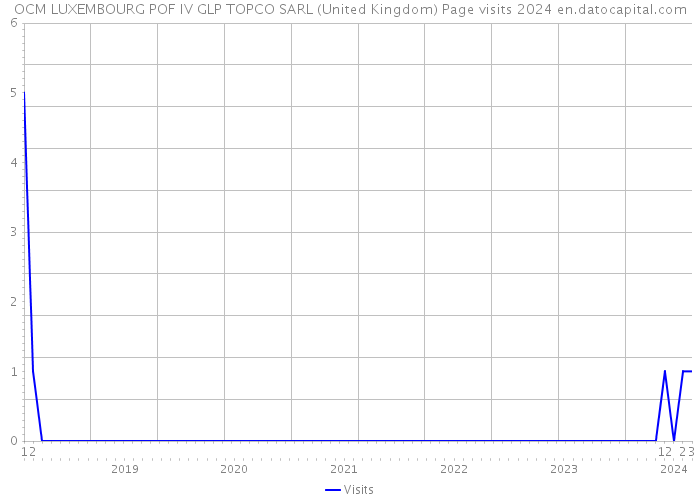 OCM LUXEMBOURG POF IV GLP TOPCO SARL (United Kingdom) Page visits 2024 