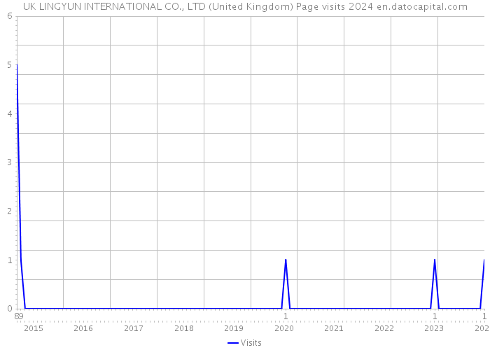 UK LINGYUN INTERNATIONAL CO., LTD (United Kingdom) Page visits 2024 