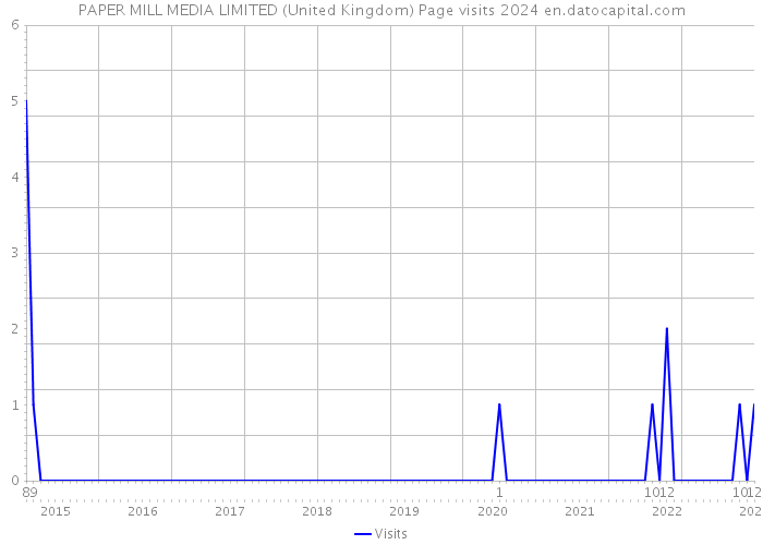 PAPER MILL MEDIA LIMITED (United Kingdom) Page visits 2024 
