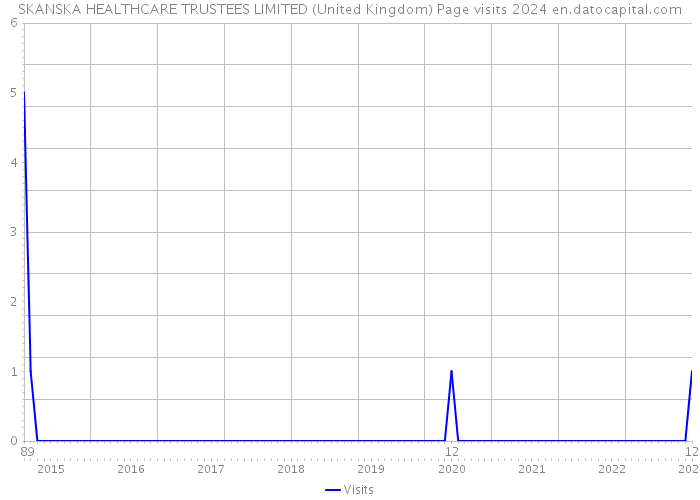 SKANSKA HEALTHCARE TRUSTEES LIMITED (United Kingdom) Page visits 2024 