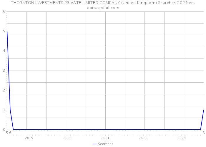 THORNTON INVESTMENTS PRIVATE LIMITED COMPANY (United Kingdom) Searches 2024 