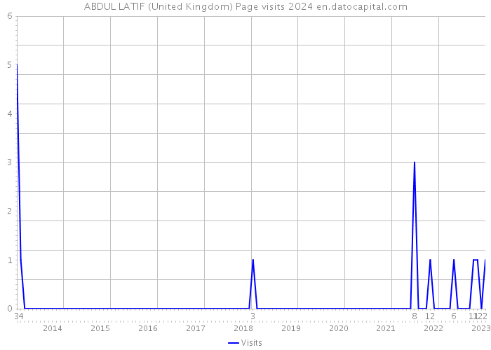 ABDUL LATIF (United Kingdom) Page visits 2024 