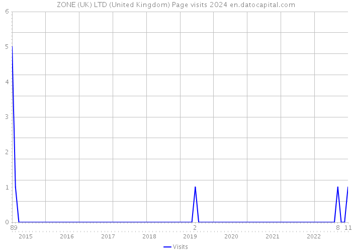 ZONE (UK) LTD (United Kingdom) Page visits 2024 