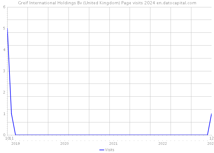 Greif International Holdings Bv (United Kingdom) Page visits 2024 