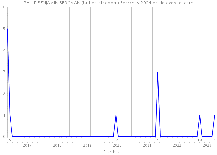 PHILIP BENJAMIN BERGMAN (United Kingdom) Searches 2024 
