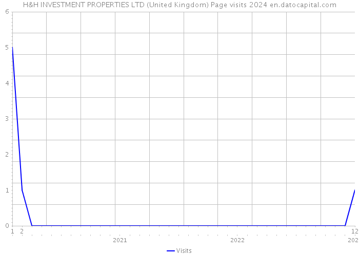 H&H INVESTMENT PROPERTIES LTD (United Kingdom) Page visits 2024 