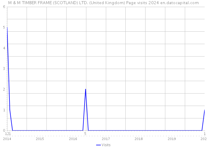 M & M TIMBER FRAME (SCOTLAND) LTD. (United Kingdom) Page visits 2024 