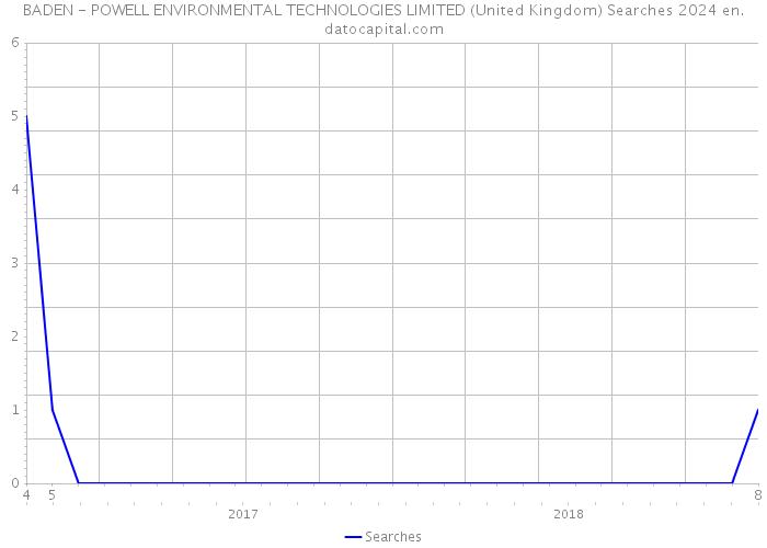 BADEN - POWELL ENVIRONMENTAL TECHNOLOGIES LIMITED (United Kingdom) Searches 2024 