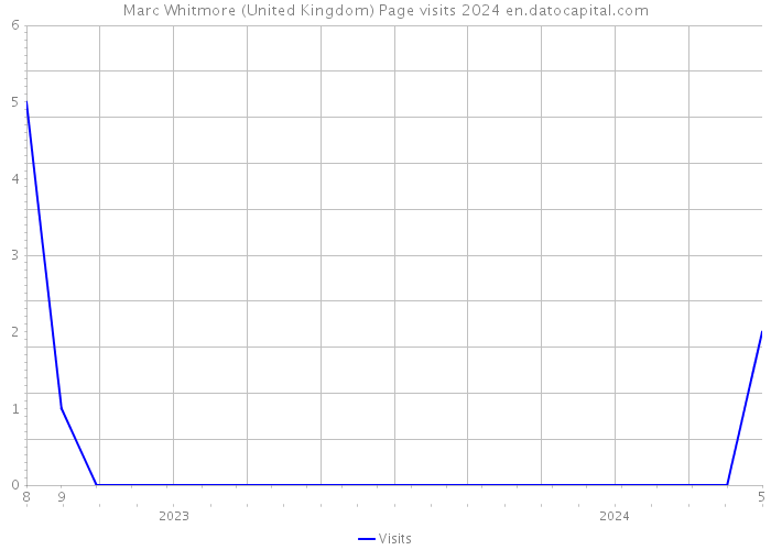 Marc Whitmore (United Kingdom) Page visits 2024 