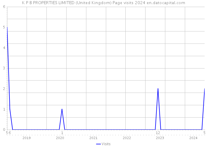 K P B PROPERTIES LIMITED (United Kingdom) Page visits 2024 