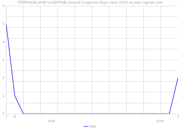 STEPHANIE JANE VALENTINE (United Kingdom) Page visits 2024 