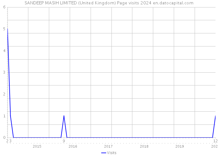 SANDEEP MASIH LIMITED (United Kingdom) Page visits 2024 
