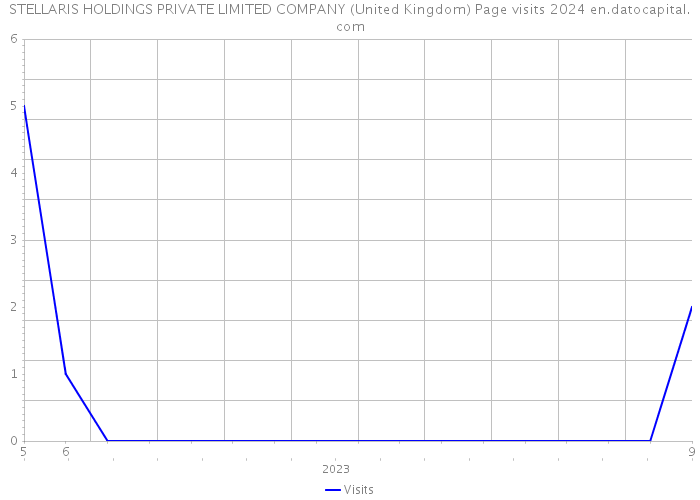 STELLARIS HOLDINGS PRIVATE LIMITED COMPANY (United Kingdom) Page visits 2024 