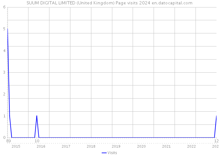 SUUM DIGITAL LIMITED (United Kingdom) Page visits 2024 