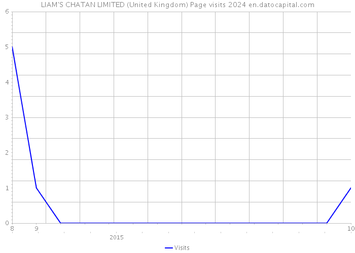 LIAM'S CHATAN LIMITED (United Kingdom) Page visits 2024 