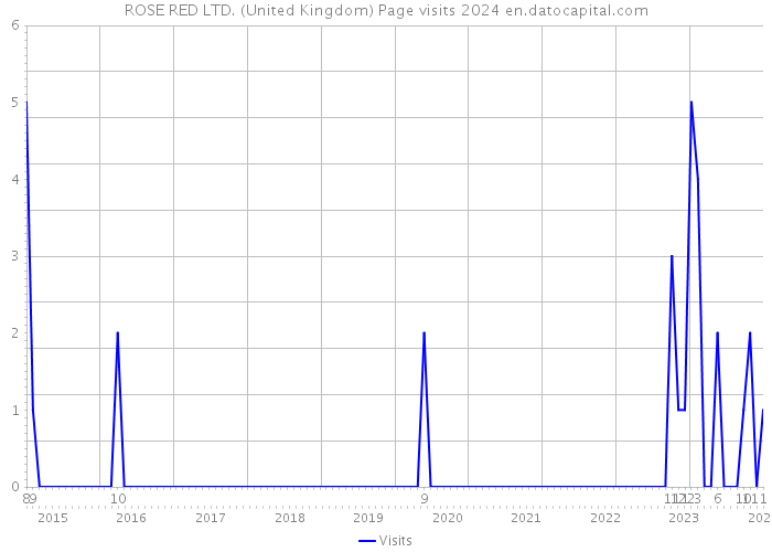 ROSE RED LTD. (United Kingdom) Page visits 2024 