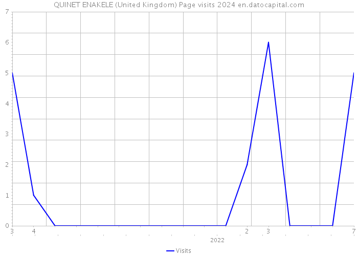 QUINET ENAKELE (United Kingdom) Page visits 2024 