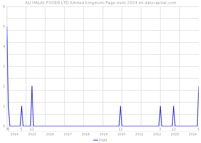 ALI HALAL FOODS LTD (United Kingdom) Page visits 2024 