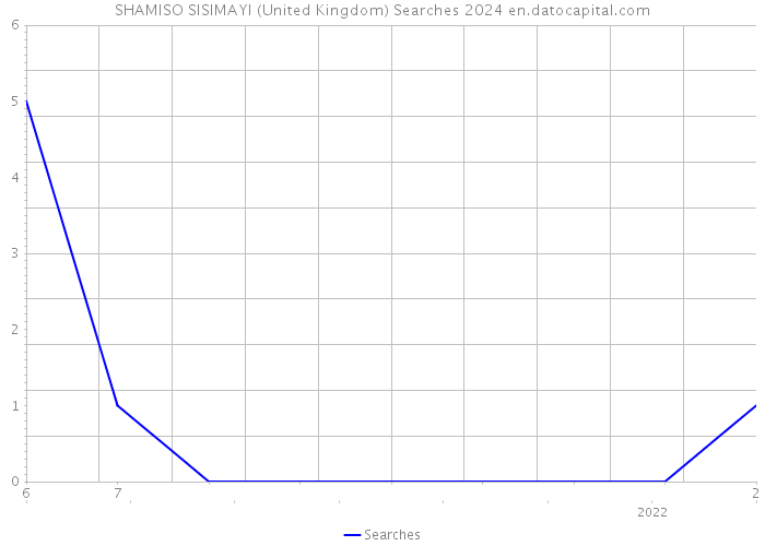 SHAMISO SISIMAYI (United Kingdom) Searches 2024 