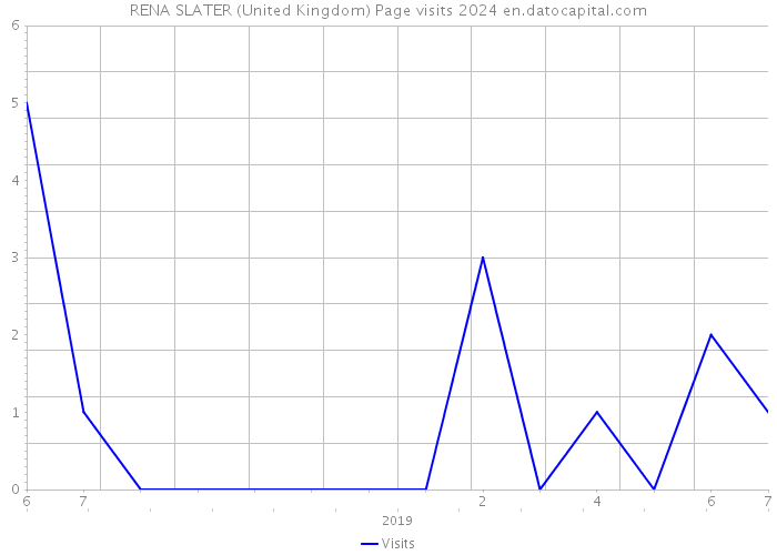 RENA SLATER (United Kingdom) Page visits 2024 