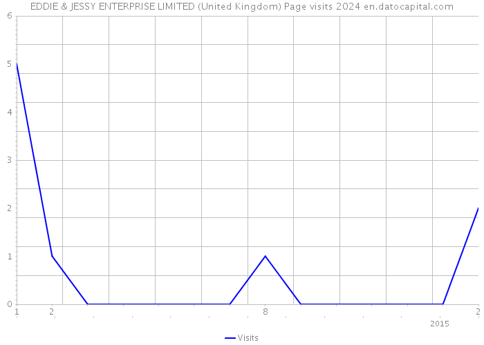 EDDIE & JESSY ENTERPRISE LIMITED (United Kingdom) Page visits 2024 