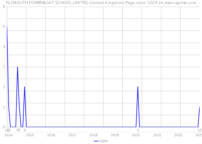 PLYMOUTH POWERBOAT SCHOOL LIMITED (United Kingdom) Page visits 2024 