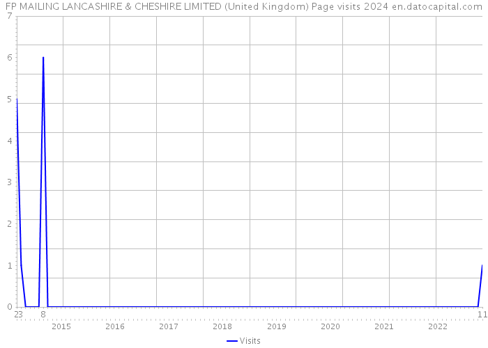 FP MAILING LANCASHIRE & CHESHIRE LIMITED (United Kingdom) Page visits 2024 