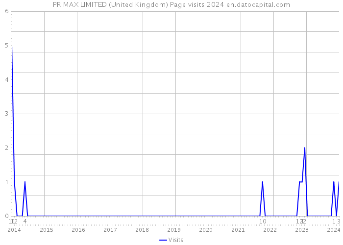 PRIMAX LIMITED (United Kingdom) Page visits 2024 