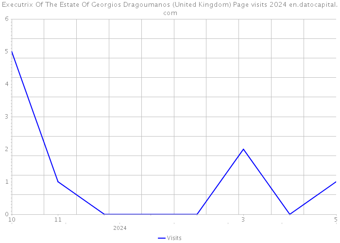 Executrix Of The Estate Of Georgios Dragoumanos (United Kingdom) Page visits 2024 