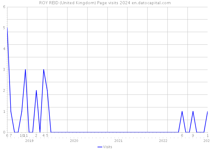 ROY REID (United Kingdom) Page visits 2024 
