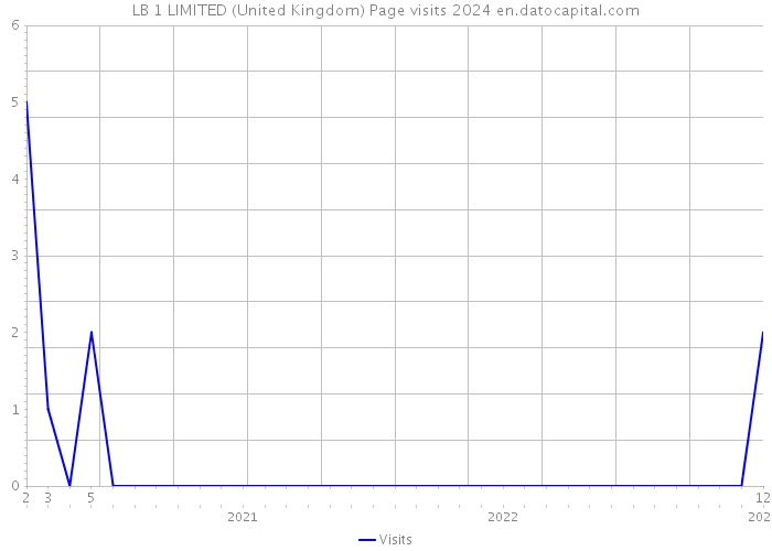 LB 1 LIMITED (United Kingdom) Page visits 2024 