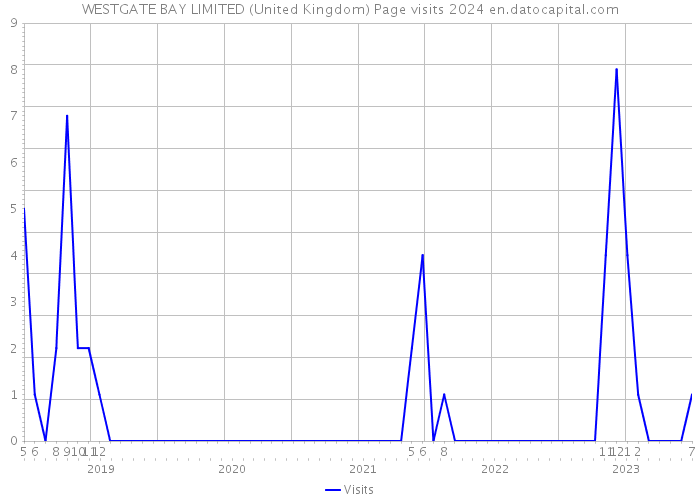 WESTGATE BAY LIMITED (United Kingdom) Page visits 2024 